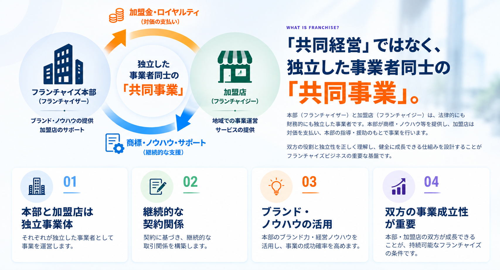 フランチャイズ本部と加盟店は独立した事業者であり、加盟金・ロイヤルティと商標・ノウハウ・サポートを通じて共同事業を行う関係を示した図