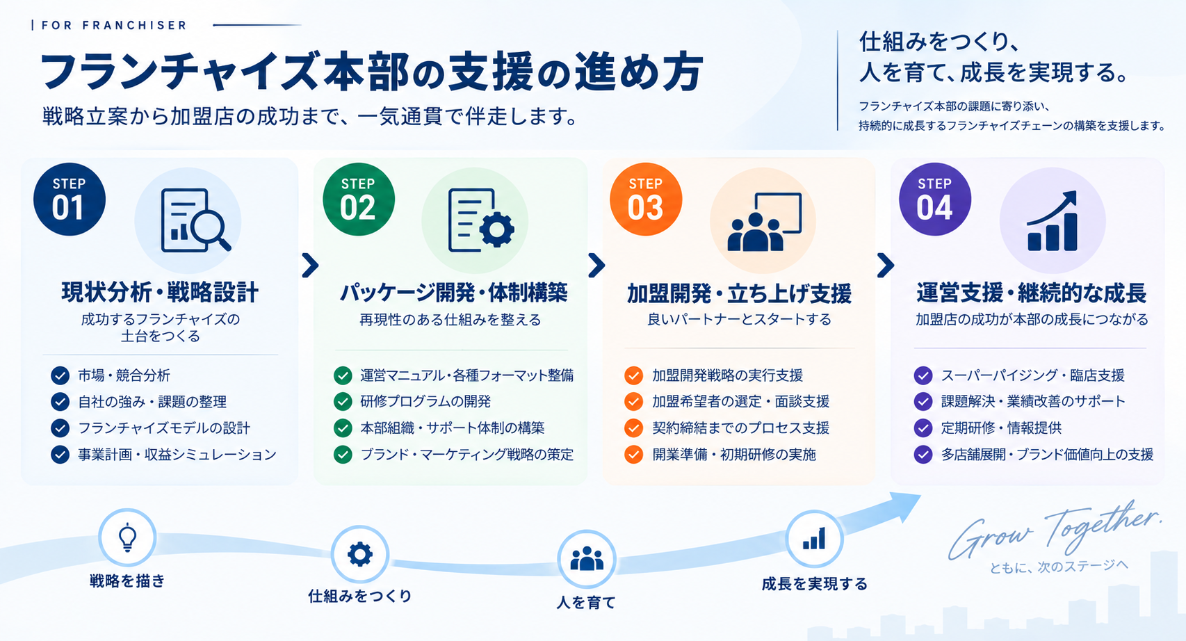 フランチャイズ本部の支援の進め方。STEP01 現状分析・戦略設計、STEP02 パッケージ開発・体制構築、STEP03 加盟開発・立ち上げ支援、STEP04 運営支援・継続的な成長