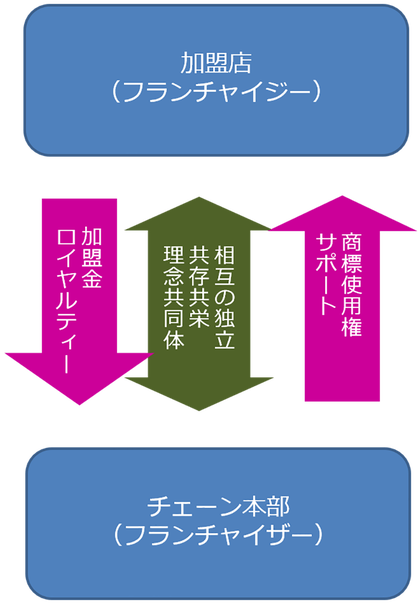 フランチャイズの仕組み